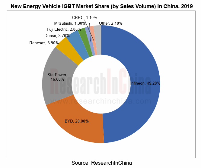 Automotive IGBT Industry Report, 2020 ResearchInChina